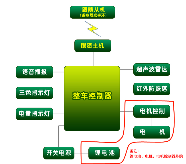自动跟随,自动跟随方案,跟随行李箱,智能跟随系统,自动跟随技术